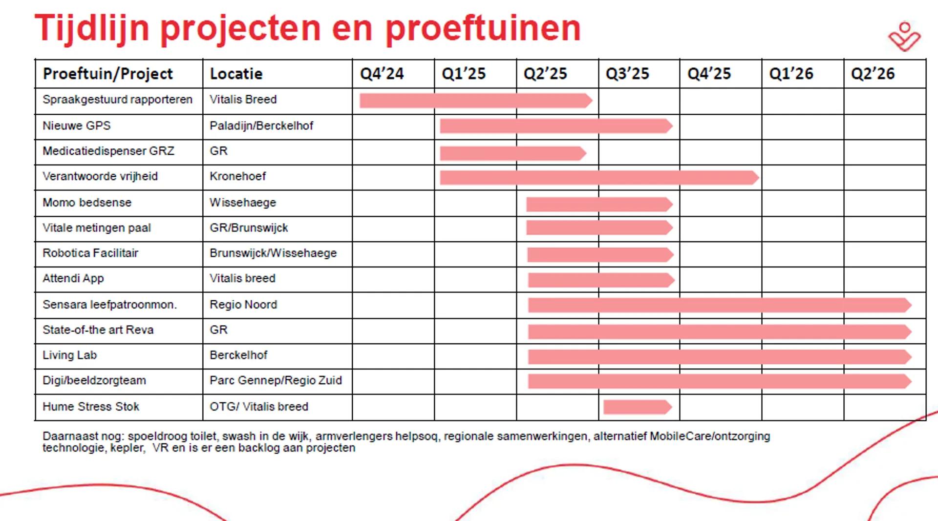 tijdlijn van de projcten