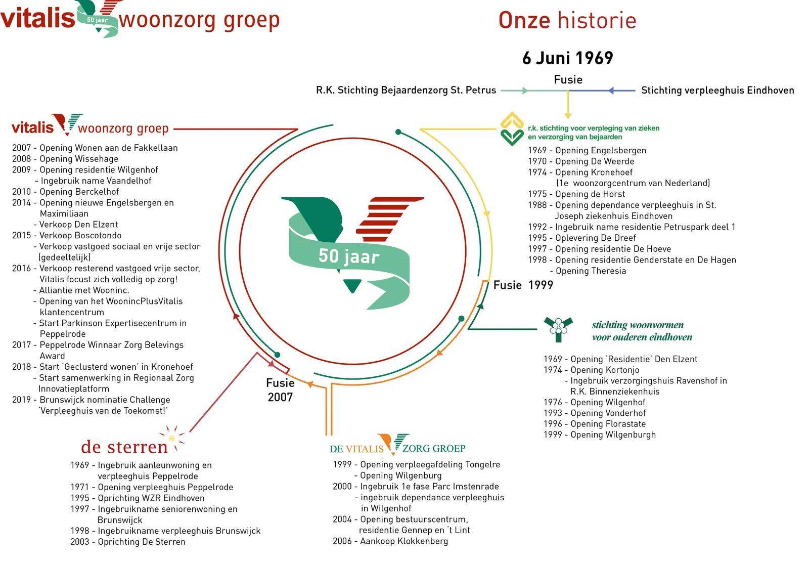 Geschiedenis van Vitalis