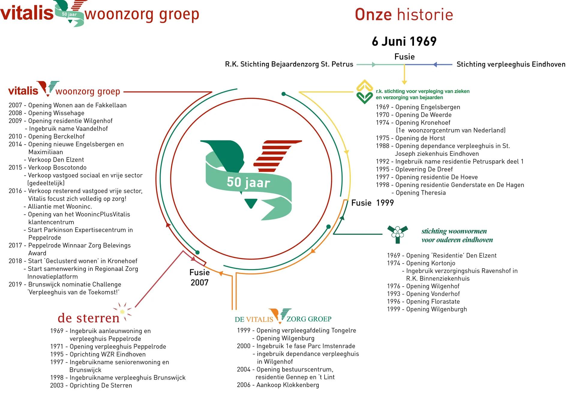 Geschiedenis van Vitalis